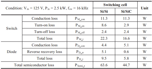 Table II. Loss breakdown of semiconductors in IBC at critical condition.png