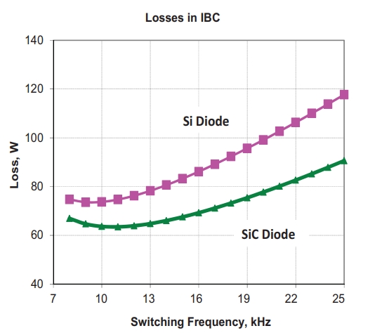 Fig 3. Losses in the IBC with switching frequency variation.png