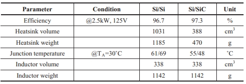 Table III. Summary of comparisons of Si-Si vs Si-SiC systems..png