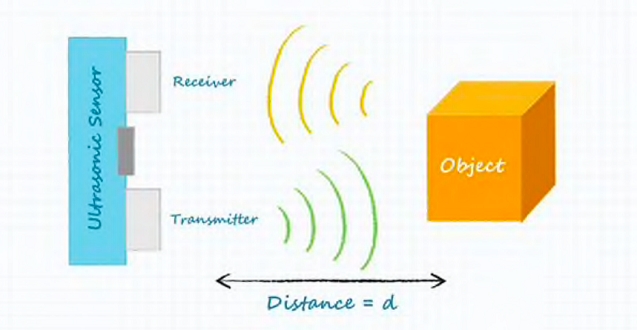 Figure. 1 How Ultrasonic Sensors Work.png