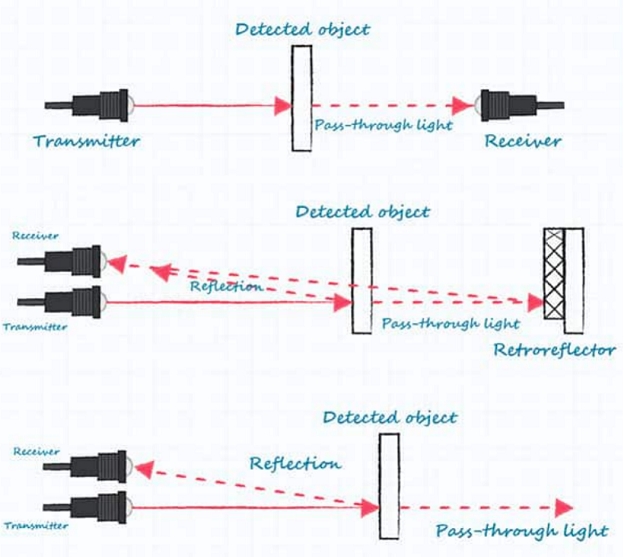 Figure. 2 Photoelectric Sensors – Through-Beam, Retro-Reflective, and Diffuse.png