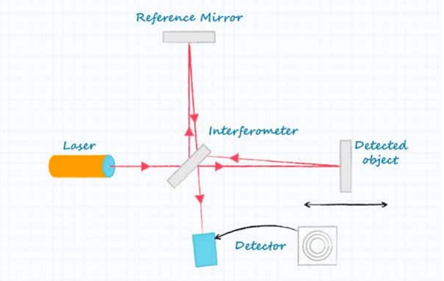 Figure. 3 Laser Rangefinder Sensor Implementation Using Interferometry..png