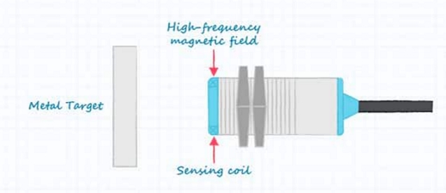 Figure. 4 How an Inductive Sensor Works.png