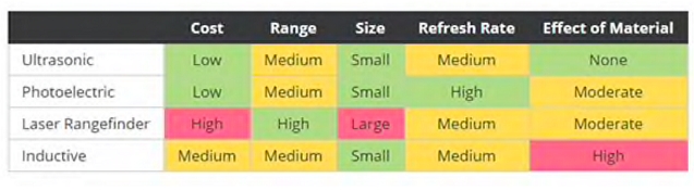 Figure. 5 Comparison of Four Proximity Sensor Technologies.png