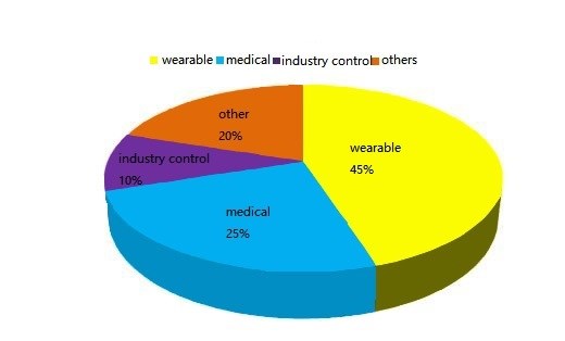 Sensor development accounts for the proportion of demand in various fields